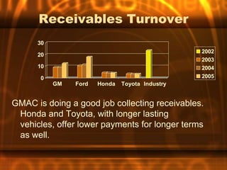 Receivables Turnover
      30
                                                 2002
      20
                                                 2003
      10                                         2004
       0                                         2005
           GM   Ford   Honda   Toyota Industry


GMAC is doing a good job collecting receivables.
 Honda and Toyota, with longer lasting
 vehicles, offer lower payments for longer terms
 as well.
 