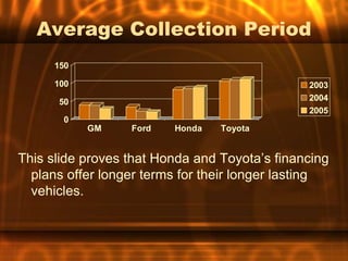 Average Collection Period
     150

     100                                       2003
      50                                       2004
                                               2005
       0
           GM     Ford   Honda   Toyota


This slide proves that Honda and Toyota’s financing
  plans offer longer terms for their longer lasting
  vehicles.
 