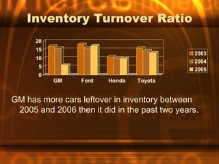 Inventory Turnover Ratio
      20
      15
                                               2003
      10
                                               2004
       5                                       2005
       0
           GM     Ford   Honda   Toyota


GM has more cars leftover in inventory between
 2005 and 2006 then it did in the past two years.
 