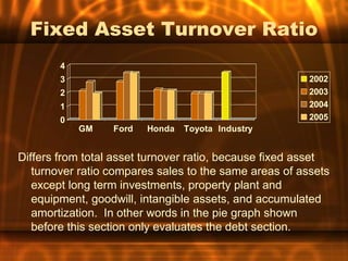 Fixed Asset Turnover Ratio
        4
        3                                               2002
        2                                               2003
        1                                               2004
        0                                               2005
            GM    Ford   Honda   Toyota Industry


Differs from total asset turnover ratio, because fixed asset
   turnover ratio compares sales to the same areas of assets
   except long term investments, property plant and
   equipment, goodwill, intangible assets, and accumulated
   amortization. In other words in the pie graph shown
   before this section only evaluates the debt section.
 