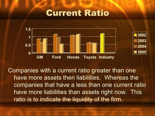 Current Ratio
      1.5
                                                   2002
       1
                                                   2003
      0.5                                          2004
       0                                           2005
            GM    Ford   Honda   Toyota Industry


Companies with a current ratio greater than one
 have more assets then liabilities. Whereas the
 companies that have a less than one current ratio
 have more liabilities than assets right now. This
 ratio is to indicate the liquidity of the firm.
 