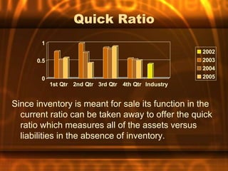 Quick Ratio
       1
                                                       2002
      0.5                                              2003
                                                       2004
       0                                               2005
            1st Qtr 2nd Qtr 3rd Qtr 4th Qtr Industry


Since inventory is meant for sale its function in the
  current ratio can be taken away to offer the quick
  ratio which measures all of the assets versus
  liabilities in the absence of inventory.
 