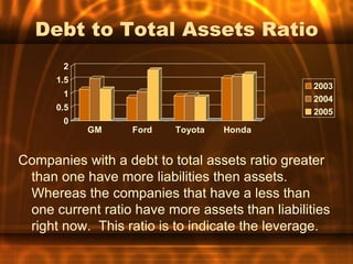 Debt to Total Assets Ratio
       2
      1.5
                                                 2003
       1
                                                 2004
      0.5                                        2005
       0
            GM     Ford   Toyota   Honda


Companies with a debt to total assets ratio greater
 than one have more liabilities then assets.
 Whereas the companies that have a less than
 one current ratio have more assets than liabilities
 right now. This ratio is to indicate the leverage.
 