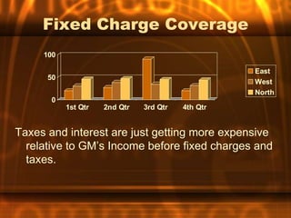 Fixed Charge Coverage
     100

                                                   East
      50
                                                   West
                                                   North
       0
           1st Qtr   2nd Qtr   3rd Qtr   4th Qtr


Taxes and interest are just getting more expensive
  relative to GM’s Income before fixed charges and
  taxes.
 