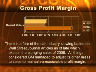 Gross Profit Margin

                                                            2005
General Motors
                                                            2004
                                                            2003
            0.168 0.17 0.172 0.174 0.176 0.178 0.18 0.182


There is a fear of the car industry slowing based on
  Wall Street Journal articles as of late which
  explain the plunging sales of 2005. All things
  considered GM managed to adjust its other areas
  to sales to maintain a reasonable profit margin.
 