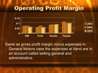 Operating Profit Margin
     0.15

      0.1                                     2003
     0.05                                     2004
                                              2005
       0
            GM    Ford   Honda   Toyota


Same as gross profit margin minus expenses in
  General Motors case the expenses at hand are in
  an account called selling general and
  administrative.
 