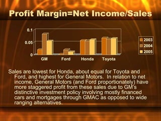 Profit Margin=Net Income/Sales
       0.1

                                                        2003
      0.05
                                                        2004
                                                        2005
         0
             GM      Ford     Honda   Toyota


Sales are lowest for Honda, about equal for Toyota and
  Ford, and highest for General Motors. In relation to net
  income, General Motors (and Ford proportionately) have
  more staggered profit from these sales due to GM’s
  distinctive investment policy involving mostly financed
  cars and mortgages through GMAC as opposed to wide
  ranging alternatives.
 