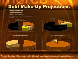 Debt Make-Up Projections
          Debt (See Investments Slide)
          Capital Lease Obligations
          Operating Lease Obligations
          Contractual Commitments for Capital Expenditures
          Post Retirement Benefits
                                                             2006-2007 Debt Breakdown
                    2005 Debt Breakdown




                 2008-2009 Debt Breakdown                     2010+ Debt Breakdown




Assess deviation of investments for different years, and influence of financed assets.
 