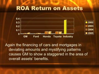 ROA Return on Assets
      0.4
      0.3                                         2002
      0.2                                         2003
      0.1                                         2004
       0                                          2005
            GM   Ford   Honda   Toyota Industry


Again the financing of cars and mortgages in
  deviating amounts and mystifying patterns
  causes GM to show a staggered in the area of
  overall assets’ benefits.
 