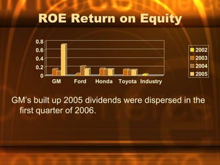 ROE Return on Equity
      0.8
      0.6                                         2002
      0.4                                         2003
      0.2                                         2004
       0                                          2005
            GM   Ford   Honda   Toyota Industry


GM’s built up 2005 dividends were dispersed in the
 first quarter of 2006.
 