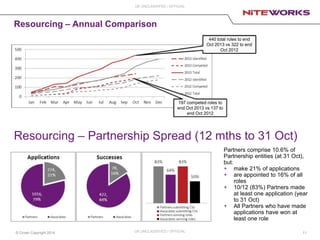 © Crown Copyright 2014
UK UNCLASSIFED / OFFICIAL
11UK UNCLASSIFIED / OFFICIAL
Resourcing – Annual Comparison
Resourcing – Partnership Spread (12 mths to 31 Oct)
Partners comprise 10.6% of
Partnership entities (at 31 Oct),
but:
+ make 21% of applications
+ are appointed to 16% of all
roles
+ 10/12 (83%) Partners made
at least one application (year
to 31 Oct)
+ All Partners who have made
applications have won at
least one role
440 total roles to end
Oct 2013 vs 322 to end
Oct 2012
197 competed roles to
end Oct 2013 vs 137 to
end Oct 2012
 