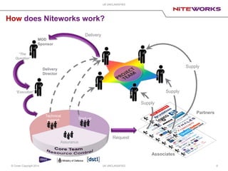 © Crown Copyright 2014 UK UNCLASSIFIED
UK UNCLASSIFIED
6
Start-up
Assurance
Technical
support
Delivery
Director
MOD
Sponsor
“The
Question”
“Execution”
Request
Supply
Supply
Supply
Partners
Associates
Delivery
How does Niteworks work?
 