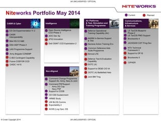 CLASSIFICATION
CLASSIFICATION
© Crown Copyright 2014 UK UNCLASSIFIED / OFFICIAL
UK UNCLASSIFIED / OFFICIAL
C4ISR & Cyber
Air Platforms
& Test, Simulation and
Training Programme
Communications,
Infrastructure
& Services
Intelligence
Non-Aligned
Current Planned
Niteworks Portfolio May 2014
CD Cbt Experimentation Yr 2
UAS Programme Support
DSA IAEP Phase 2
C4ISR
Interoperability
C-IED Contingent Capability
Future COEFOR CCD
Command Change Programme
Support Air, Army, Navy & Joint
Command PSFSupport
- Army DG Cap
- Navy PSF
JFIG Innovation
Dstl OSINT CCD Exploitation 2
Open Source Intelligence
CCD Phase 3
JIOC Dev Sp
ACDS (Log Ops) DS
Support to CCEB
CD CSS Sustainment
UW BLOS Comms
JACKDAW C2IT Prog Dev
A400M In-Service Support
& TAA
Defence Operational
Training Capability (Air)
DOTC (X)
Defence Test & Evaluation
Capability
Common Defensive Aids
Suite Programme
Joint BM Trng
Decisive Action Training Env
Nimrod LFE
HRMS Study
LE TacCIS Blueprint
Phase 2
LE TacCIS PMO Support
Brockworks 4
Support to OP IS
NTA Technical
Framework 3
Support to DE&S CIO IA
C4IDC 14/15
DOTC (A) Battlefield Helo
Exportability 2
Bde HQ C2 A&E
Army Brigade CONEMP
Brockworks 5
CIPHER
 