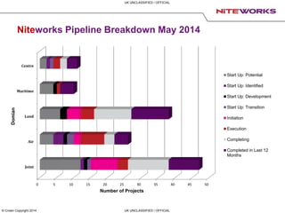 CLASSIFICATION
CLASSIFICATION
© Crown Copyright 2014 UK UNCLASSIFIED / OFFICIAL
UK UNCLASSIFIED / OFFICIAL
Niteworks Pipeline Breakdown May 2014
0 5 10 15 20 25 30 35 40 45 50
Joint
Air
Land
Maritime
Centre
Number of Projects
Domian
Start Up: Potential
Start Up: Identified
Start Up: Development
Start Up: Transition
Initiation
Execution
Completing
Completed in Last 12
Months
 