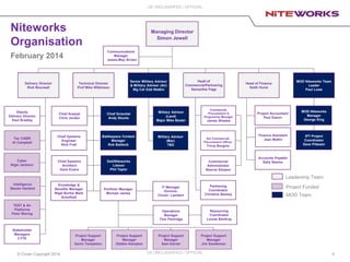 © Crown Copyright 2014
UK UNCLASSIFED / OFFICIAL
9UK UNCLASSIFIED / OFFICIAL
Niteworks
Organisation
February 2014
Senior Military Advisor
& Military Adviser (Air)
Wg Cdr Edd Watkin
Portfolio Manager
Michael James
MOD Niteworks Team
Leader
Paul Lowe
Battlespace Context
Manager
Rob Baldock
Chief Scientist
Andy Stocks
Chief Analyst
Chris Jordan
Chief Systems
Engineer
Nick Frall
Knowledge &
Benefits Manager
Nigel Burke/ Mark
Schofield
Partnering
Coordinator
Christine Bewley
Technical Director
Prof Mike Wilkinson
Head of
Commercial/Partnering
Samantha Page
Head of Finance
Keith Hurst
Snr Commercial/
Procurement Officer
Tricia Borgnis
Commercial
Administrator
Abarna Sanjeev
Commercial,
Procurement &
Programme Manager
James Shiplee
IT Manager
Dominic
Clover- Lambert
Delivery Director
Rick Bounsall
Managing Director
Simon Jewell
Dstl/Niteworks
Liaison
Phil Taylor
Stakeholder
Managers
2 FTE
Deputy
Delivery Director
Paul Bradley
IPT Project
Coordinator
Dave Pilbeam
MOD Niteworks
Manager
George King
Communications
Manager
Jessie-May Brown
Military Advisor
(Mar)
TBD
Operations
Manager
Tom Partridge
Chief Systems
Architect
Dave Evans
Leadership Team
Tac C4ISR
Al Campbell
Cyber
Nigel Jackson
TEST & Air
Platforms
Peter Waring
Project Funded
Project Support
Manager
Jim Sanderson
Project Support
Manager
Debbie Kempton
Project Support
Manager
Sam Earner
Project Support
Manager
Gavin Templeton
Military Advisor
(Land)
Major Mike Baxter
Project Accountant
Paul Eason
Intelligence
Steven Harland
Accounts Payable
Sally Neems
Finance Assistant
Jean Mattin
Resourcing
Coordinator
Louise Barltrop
MOD Team
 