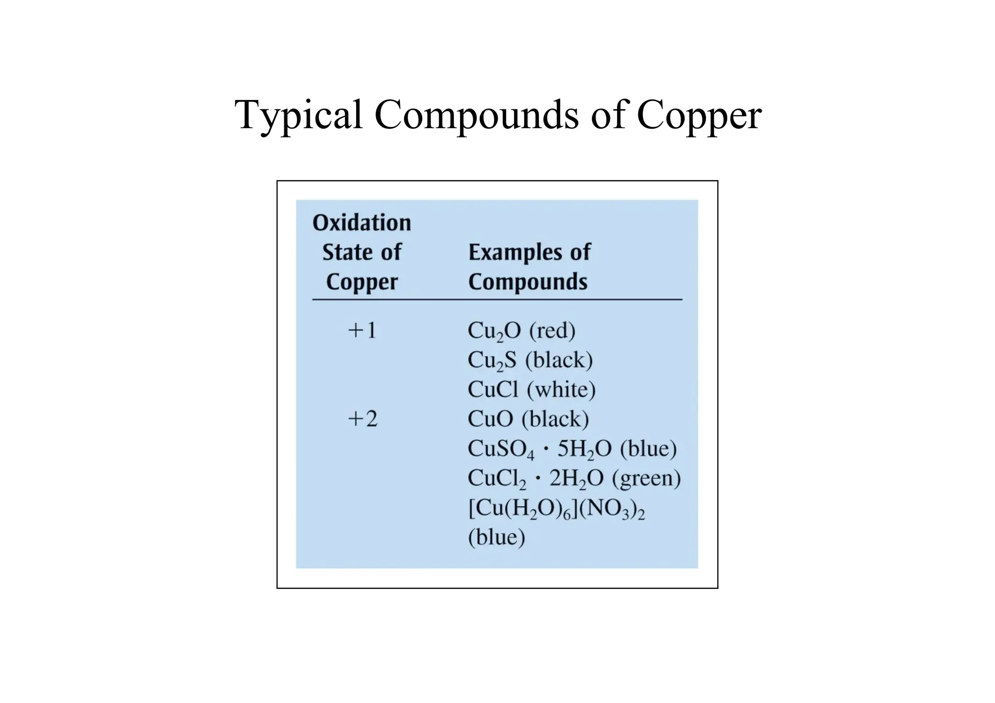 Typical Compounds of Copper
 