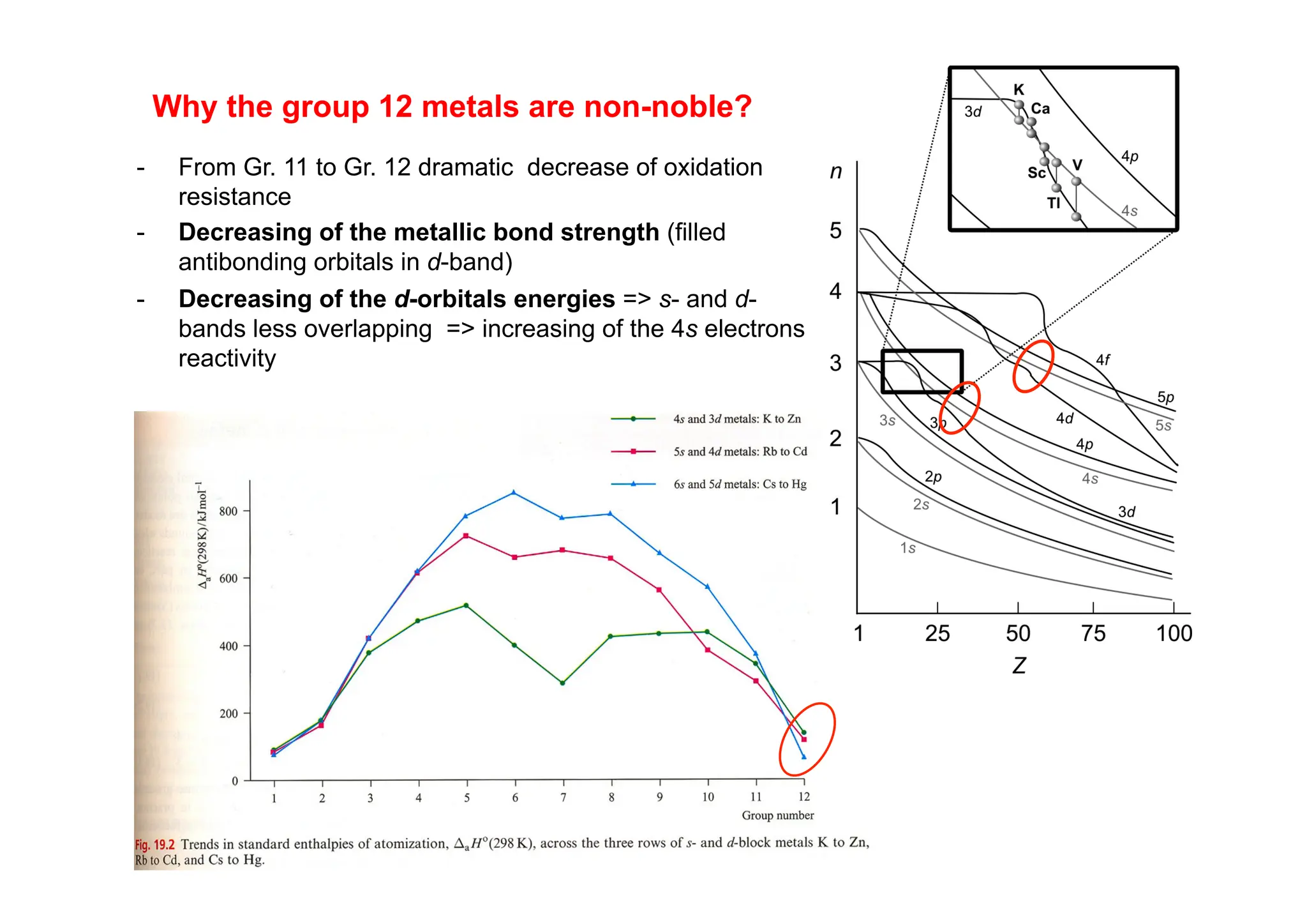 Why the group 12 metals are non-noble?
- From Gr. 11 to Gr. 12 dramatic decrease of oxidation
resistance
- Decreasing of the metallic bond strength (filled
antibonding orbitals in d-band)
- Decreasing of the d-orbitals energies => s- and d-
bands less overlapping => increasing of the 4s electrons
reactivity
 