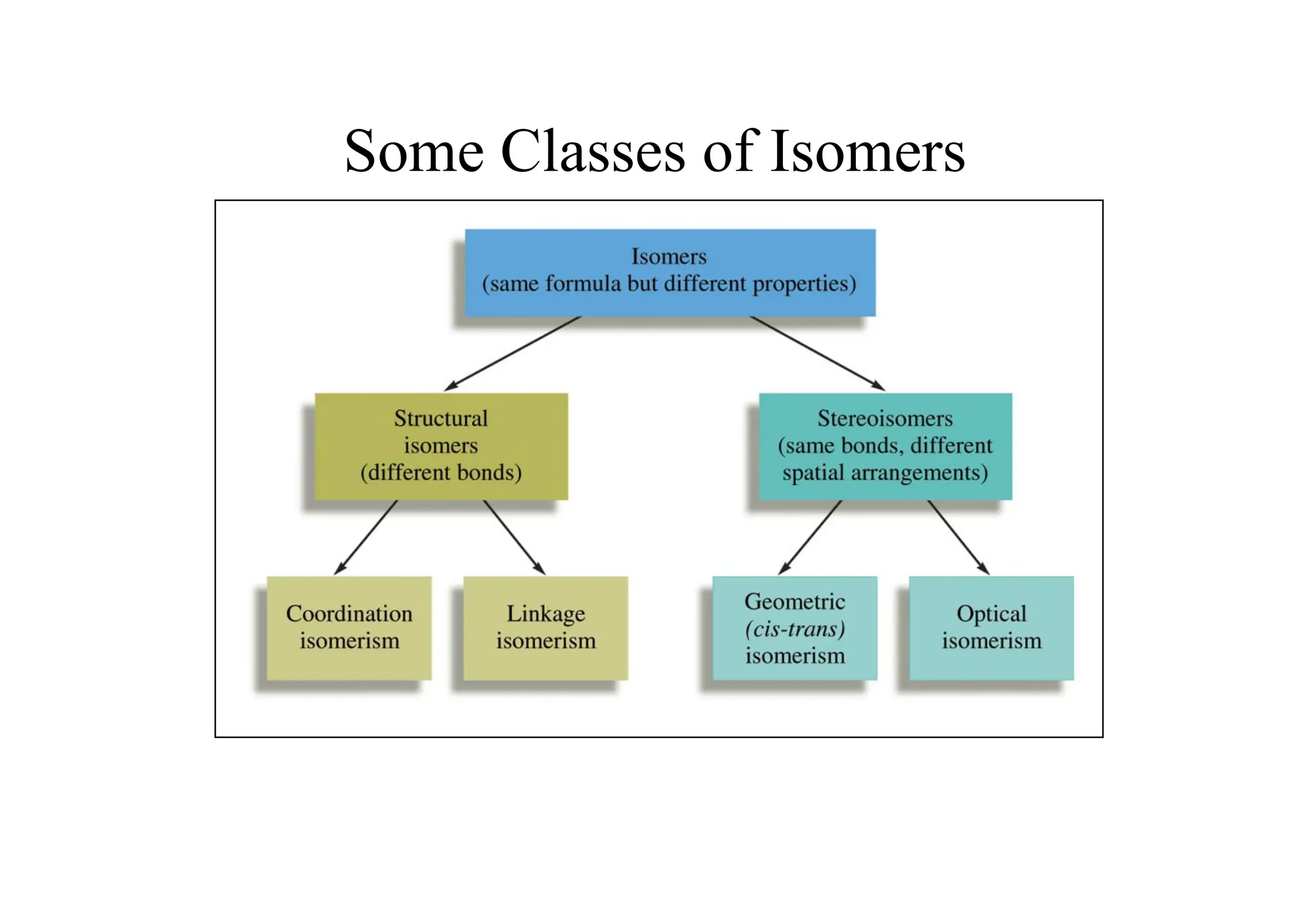 Some Classes of Isomers
 