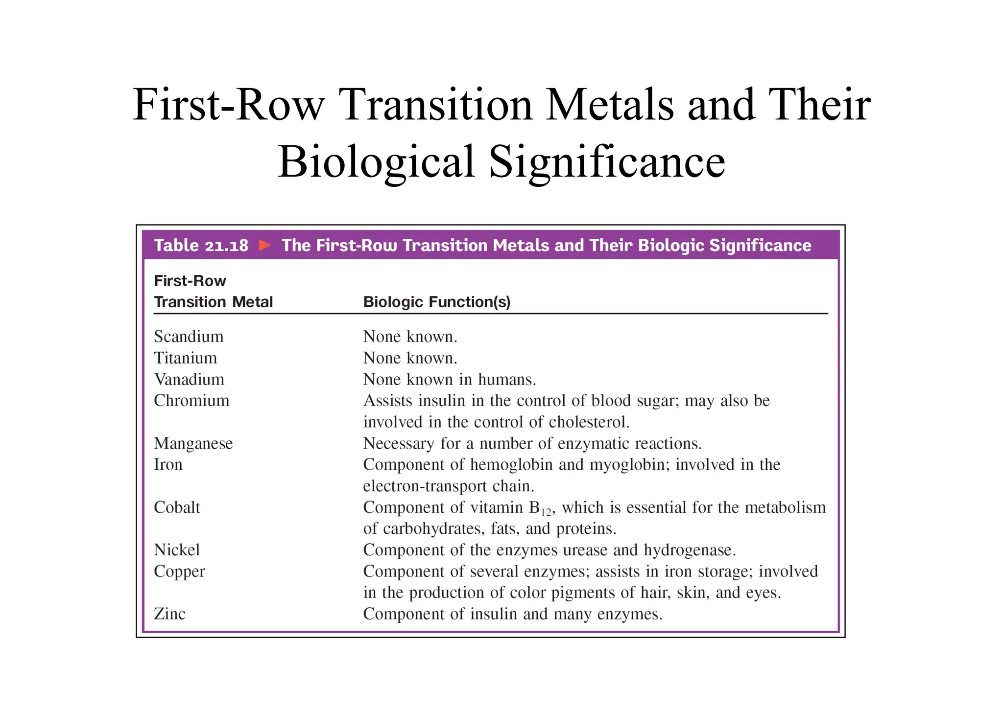 First-Row Transition Metals and Their
Biological Significance
 