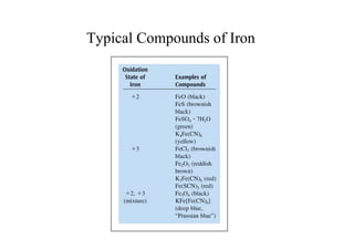 Typical Compounds of Iron
 