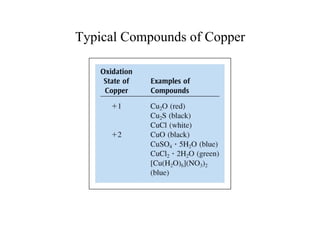 Typical Compounds of Copper
 