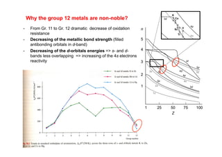Why the group 12 metals are non-noble?
- From Gr. 11 to Gr. 12 dramatic decrease of oxidation
resistance
- Decreasing of the metallic bond strength (filled
antibonding orbitals in d-band)
- Decreasing of the d-orbitals energies => s- and d-
bands less overlapping => increasing of the 4s electrons
reactivity
 