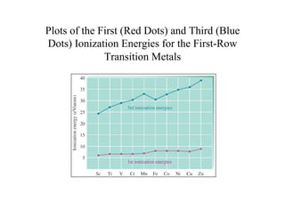 Plots of the First (Red Dots) and Third (Blue
Dots) Ionization Energies for the First-Row
Transition Metals
 