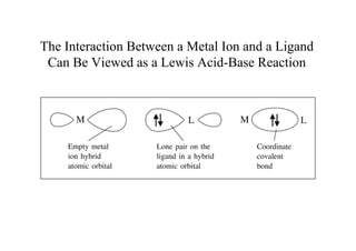 The Interaction Between a Metal Ion and a Ligand
Can Be Viewed as a Lewis Acid-Base Reaction
 