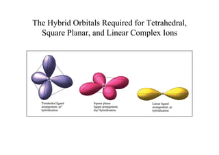 The Hybrid Orbitals Required for Tetrahedral,
Square Planar, and Linear Complex Ions
 