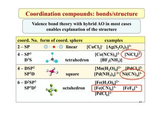 41
Valence bond theory with hybrid AO in most cases
enables explanation of the structure
coord. No. form of coord. sphere examples
2 – SP linear [CuCl2]- [Ag(S2O3)2]3-
4 – SP3 [Co(NCS)4]2- [NiCl4]2-
D3S tetrahedron [BF3(NH3)]
4 – DSP2 [Mn(H2O)4]2+ [PdCl4]2-
SP2D square [Pd(NH3)4] 2+ Ni(CN)4]2-
6 – D2SP3 [Fe(H2O)6]2+
SP3D2 octahedron [Fe(CN)6]3- [FeF6]3-
[PdCl6]2-
Coordination compounds: bonds/structure
 
