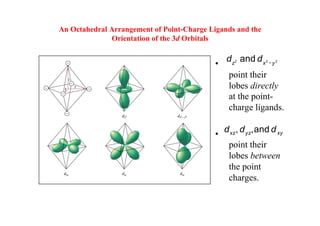 An Octahedral Arrangement of Point-Charge Ligands and the
Orientation of the 3d Orbitals
•
point their
lobes directly
at the point-
charge ligands.
•
point their
lobes between
the point
charges.
 
