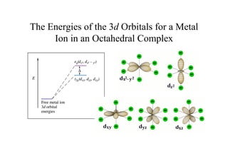 The Energies of the 3d Orbitals for a Metal
Ion in an Octahedral Complex
 