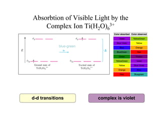 Absorbtion of Visible Light by the
Complex Ion Ti(H2O)6
3+
d-d transitions
blue-green
complex is violet
 
