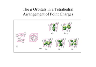 The d Orbitals in a Tetrahedral
Arrangement of Point Charges
 