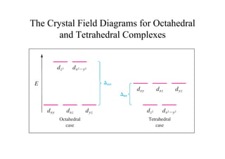 The Crystal Field Diagrams for Octahedral
and Tetrahedral Complexes
 