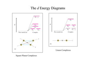 The d Energy Diagrams
Square Planar Complexes
Linear Complexes
 