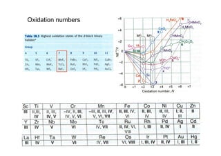 Oxidation numbers
 