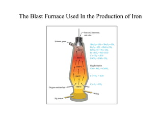 The Blast Furnace Used In the Production of Iron
 
