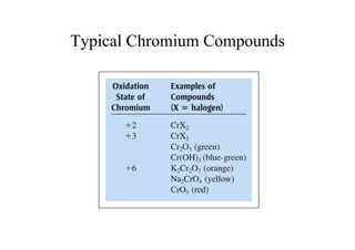 Typical Chromium Compounds
 