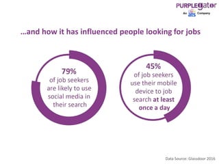 …and how it has influenced people looking for jobs
Data Source: Glassdoor 2016
 