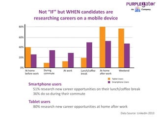 Not “IF” but WHEN candidates are
researching careers on a mobile device
Tablet users
80% research new career opportunities at home after work
Smartphone users
51% research new career opportunities on their lunch/coffee break
36% do so during their commute
Data Source: LinkedIn 2013
 