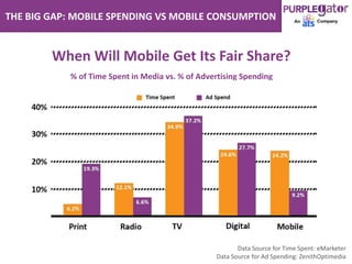 THE BIG GAP: MOBILE SPENDING VS MOBILE CONSUMPTION
% of Time Spent in Media vs. % of Advertising Spending
Data Source for Time Spent: eMarketer
Data Source for Ad Spending: ZenithOptimedia
When Will Mobile Get Its Fair Share?
 
