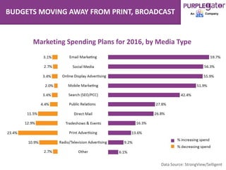 BUDGETS MOVING AWAY FROM PRINT, BROADCAST
Marketing Spending Plans for 2016, by Media Type
Data Source: StrongView/Selligent
 
