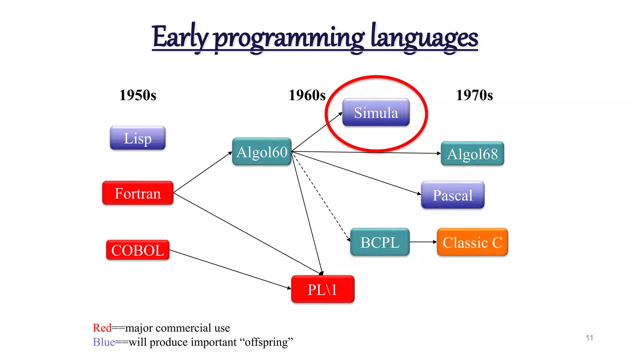 11
Early programming languages
Classic C
Simula
Pascal
Algol68
BCPL
Fortran
Lisp
COBOL
Algol60
PL1
1950s 1960s 1970s
Red==major commercial use
Blue==will produce important “offspring”
 