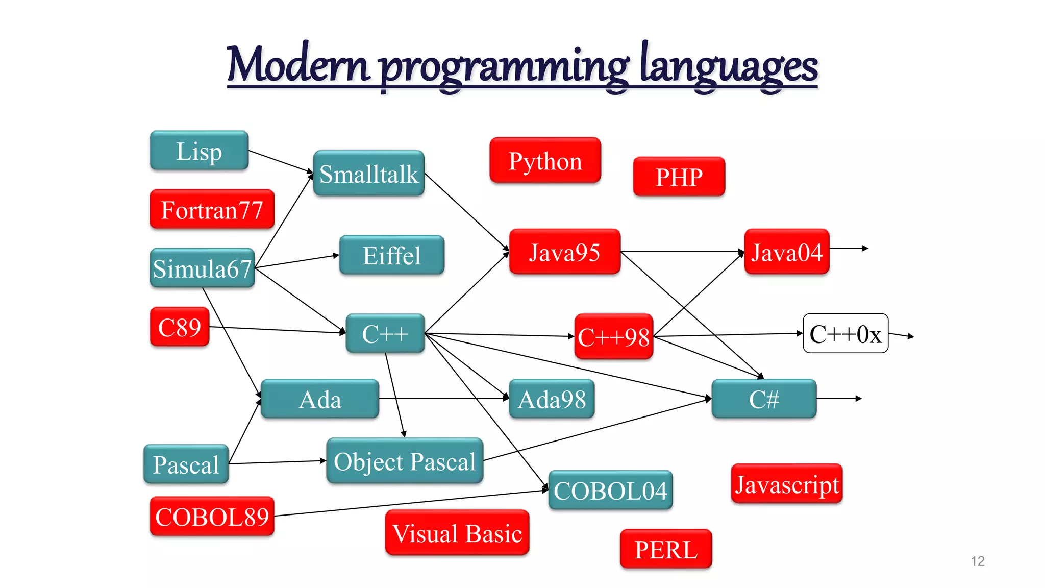 12
Modern programming languages
Object Pascal
C++
Java95
C#Ada98
C++98
Java04
C++0x
PythonLisp
Smalltalk
Fortran77
Ada
Eiffel
Simula67
COBOL89
PHP
C89
Pascal
PERL
Visual Basic
COBOL04 Javascript
 