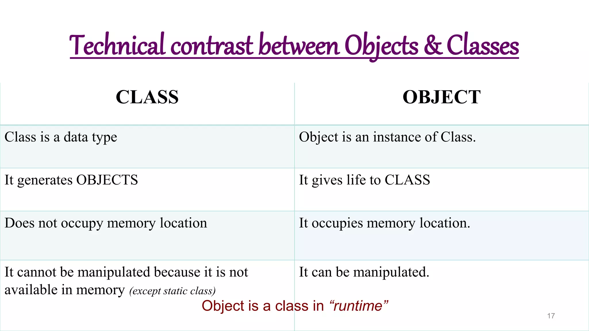17
CLASS OBJECT
Class is a data type Object is an instance of Class.
It generates OBJECTS It gives life to CLASS
Does not occupy memory location It occupies memory location.
It cannot be manipulated because it is not
available in memory (except static class)
It can be manipulated.
Technical contrast between Objects & Classes
Object is a class in “runtime”
 