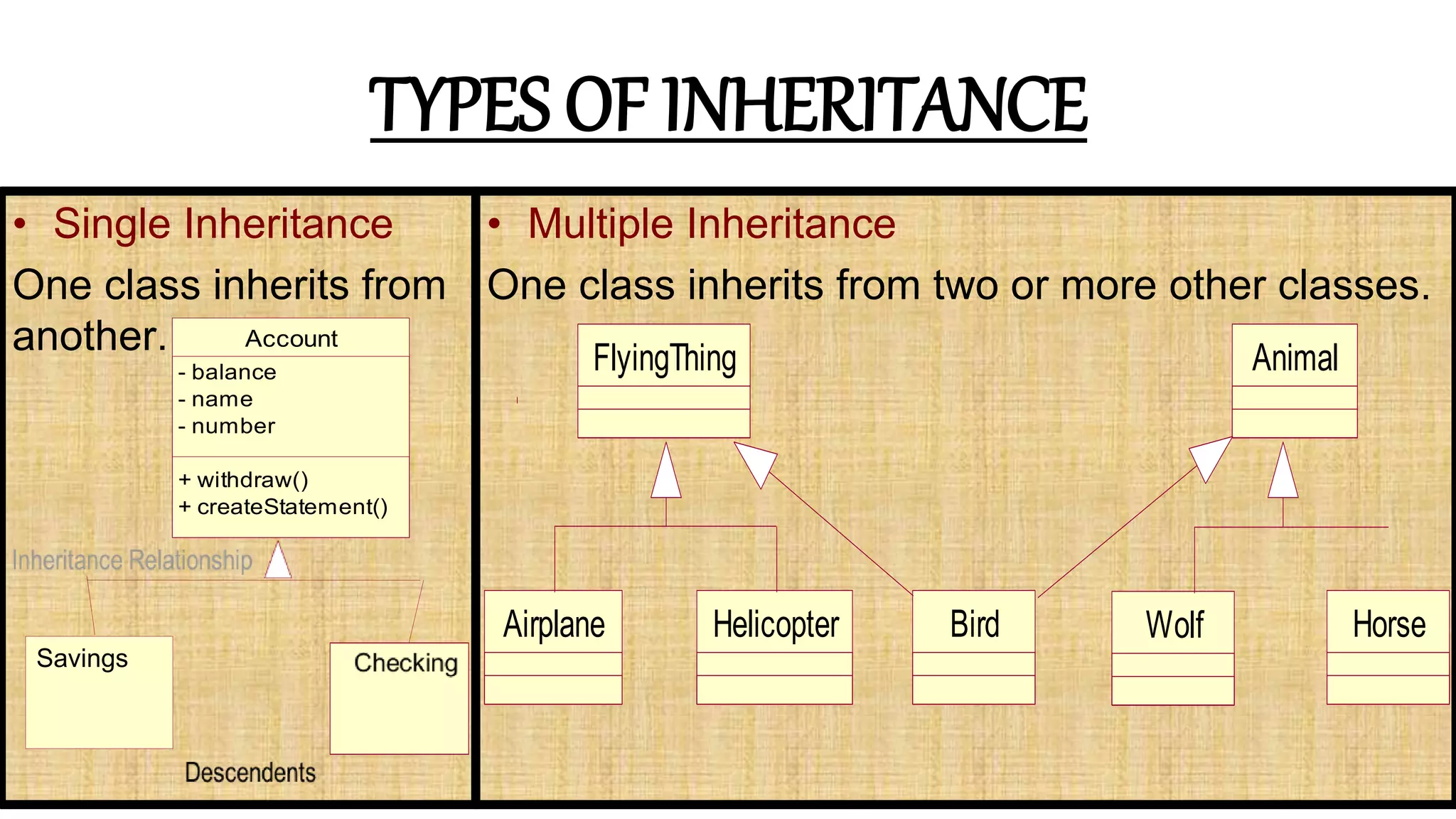22
TYPES OF INHERITANCE
• Single Inheritance
One class inherits from
another.
• Multiple Inheritance
One class inherits from two or more other classes.
Account
- balance
- name
- number
+ withdraw()
+ createStatement()
Savings
FlyingThing Animal
HorseWolfBirdHelicopterAirplane
 