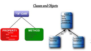16
Classes and Objects
“X” CAR
PROPERTY
Plate no: AD47483
Color: Blue
Manufacturer: Mercedes
Model: CLK
Gear type: Automatic
METHOD
Moves forward
Moves backward
Moves right
Moves left
Stops
 