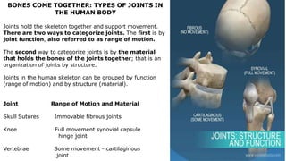 BONES COME TOGETHER: TYPES OF JOINTS IN
THE HUMAN BODY
Joints hold the skeleton together and support movement.
There are two ways to categorize joints. The first is by
joint function, also referred to as range of motion.
The second way to categorize joints is by the material
that holds the bones of the joints together; that is an
organization of joints by structure.
Joints in the human skeleton can be grouped by function
(range of motion) and by structure (material).
Joint Range of Motion and Material
Skull Sutures Immovable fibrous joints
Knee Full movement synovial capsule
hinge joint
Vertebrae Some movement - cartilaginous
joint
 