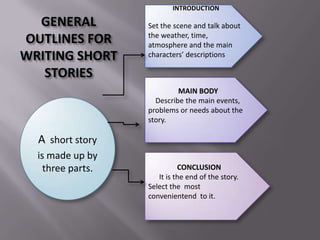 INTRODUCTION

  GENERAL          Set the scene and talk about
                   the weather, time,
OUTLINES FOR       atmosphere and the main
WRITING SHORT      characters’ descriptions

   STORIES
                            MAIN BODY
                     Describe the main events,
                   problems or needs about the
                   story.

  A short story
  is made up by
    three parts.             CONCLUSION
                      It is the end of the story.
                   Select the most
                   convenientend to it.
 